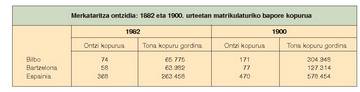 Merkataritza ontzidia: 1882 eta 1900. urteetan matrikulaturiko bapore kopurua